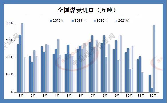 10月煤炭進口量同比處于高位，印尼煤價小幅走高
