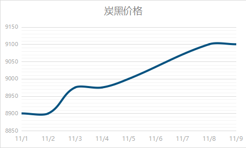 炭黑價格行情走勢  炭黑高位運行