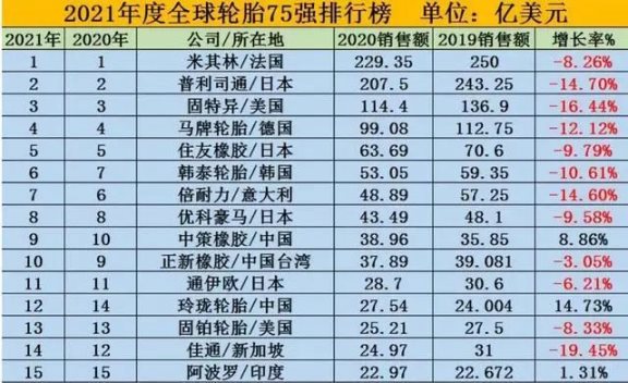 國產(chǎn)輪胎憑借自身實(shí)力，已經(jīng)連續(xù)多年躋身于全球前十