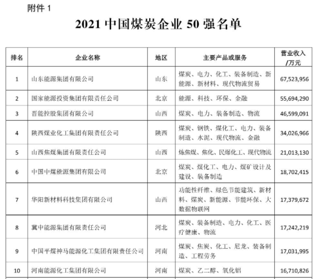 2021年中國煤炭企業(yè)