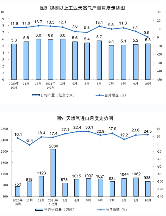天然氣進(jìn)口快速增長(zhǎng)。