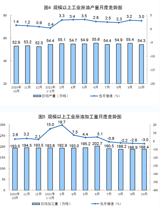 　原油進(jìn)口降幅收窄，國(guó)際原油價(jià)格上漲。