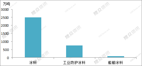 全國(guó)船舶涂料產(chǎn)量90萬(wàn)噸，占工業(yè)防護(hù)涂料總產(chǎn)量的12.03%