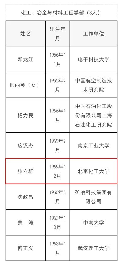 北京化工大學(xué)張立群教授當(dāng)選為中國工程院化工、冶金與材料工程學(xué)部院士
