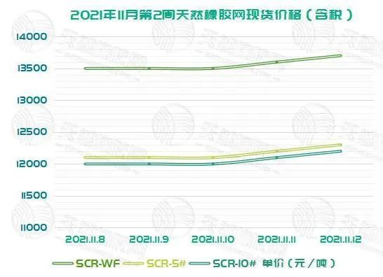 橡膠上周的現(xiàn)貨價格與期貨價格的走勢基本相同，