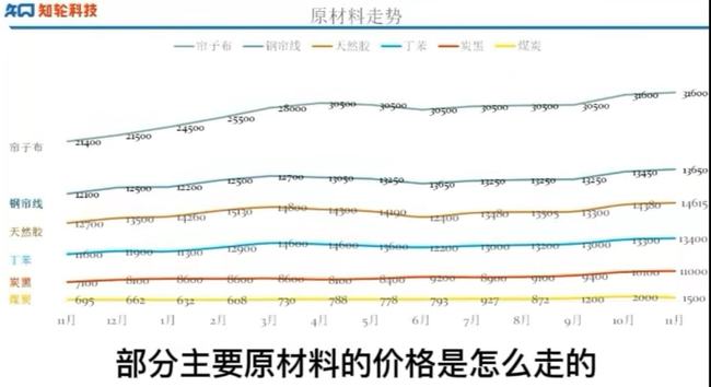 輪胎原材料均在持續(xù)漲價(jià)。
