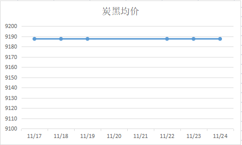 炭黑均價