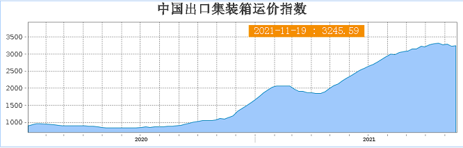 海運費用大降