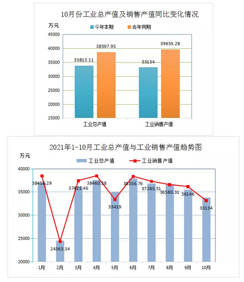 2021年1-10月份工業(yè)總產(chǎn)量與工業(yè)銷售的勢圖