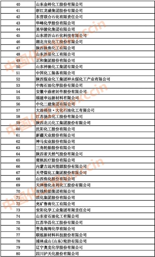 2021中國石油和化工500強(qiáng)（獨(dú)立生產(chǎn)、 經(jīng)營企業(yè)）40-80強(qiáng)