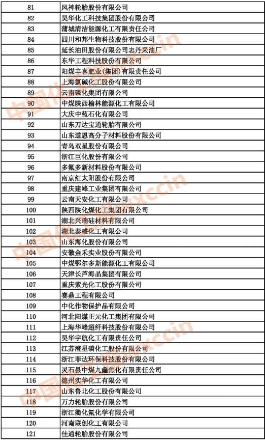 2021中國石油和化工500強(qiáng)（獨(dú)立生產(chǎn)、 經(jīng)營企業(yè)）81-121強(qiáng)