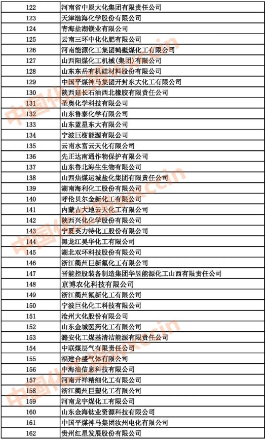 2021中國石油和化工500強(qiáng)（獨(dú)立生產(chǎn)、 經(jīng)營企業(yè)）122-162強(qiáng)