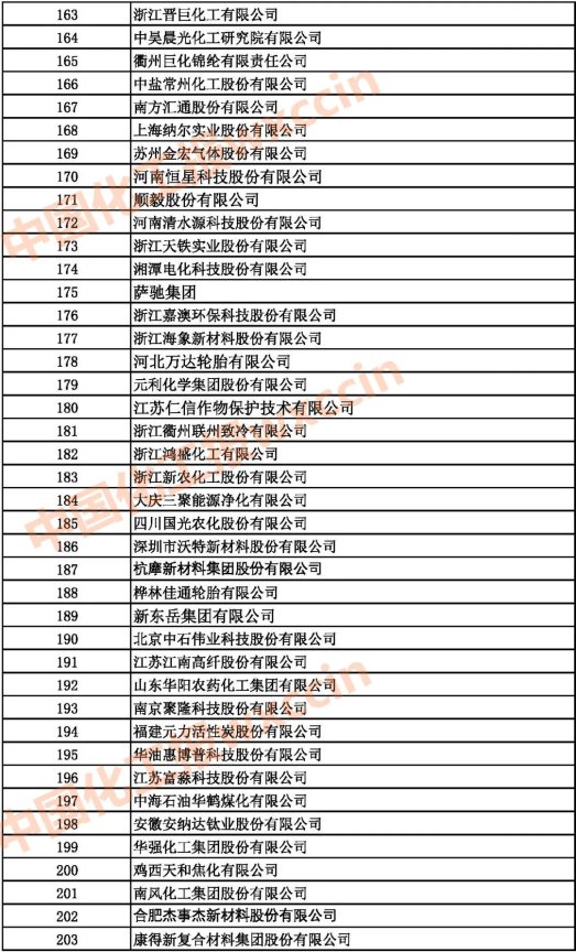 2021中國石油和化工500強(qiáng)（獨(dú)立生產(chǎn)、 經(jīng)營企業(yè)）163-203強(qiáng)