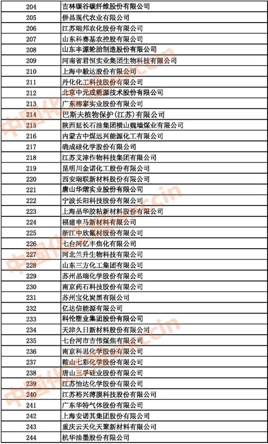 2021中國石油和化工500強(qiáng)（獨(dú)立生產(chǎn)、 經(jīng)營企業(yè)）204-244強(qiáng)