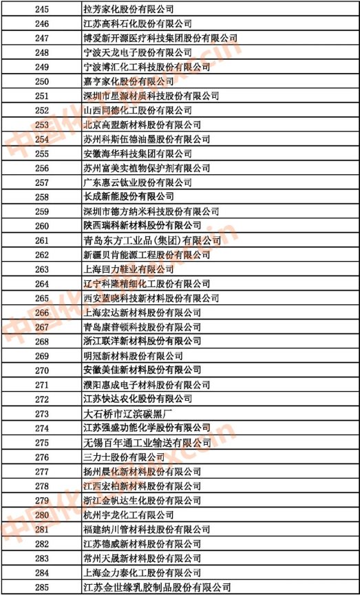 2021中國石油和化工500強(qiáng)（獨(dú)立生產(chǎn)、 經(jīng)營企業(yè)）245-285強(qiáng)