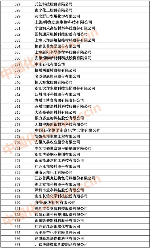 2021中國石油和化工500強(qiáng)（獨(dú)立生產(chǎn)、 經(jīng)營企業(yè)）327-367強(qiáng)