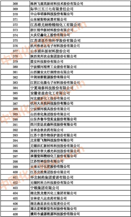 2021中國石油和化工500強(qiáng)（獨(dú)立生產(chǎn)、 經(jīng)營企業(yè)）368-408強(qiáng)