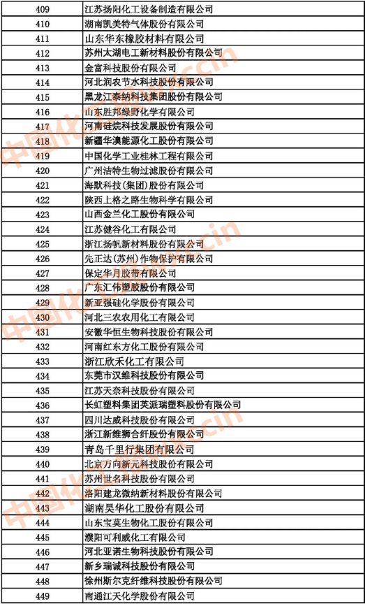 2021中國石油和化工500強(qiáng)（獨(dú)立生產(chǎn)、 經(jīng)營企業(yè)）409-449強(qiáng)