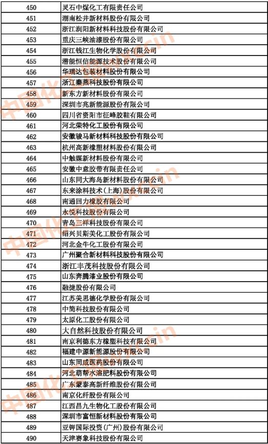 2021中國石油和化工500強(qiáng)（獨(dú)立生產(chǎn)、 經(jīng)營企業(yè)）450-490強(qiáng)
