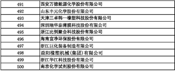 2021中國石油和化工500強(qiáng)（獨(dú)立生產(chǎn)、 經(jīng)營企業(yè)）491-500強(qiáng)