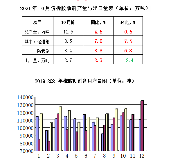 2021年10月份橡膠助劑產(chǎn)量12.5萬噸，同比增長4.5%