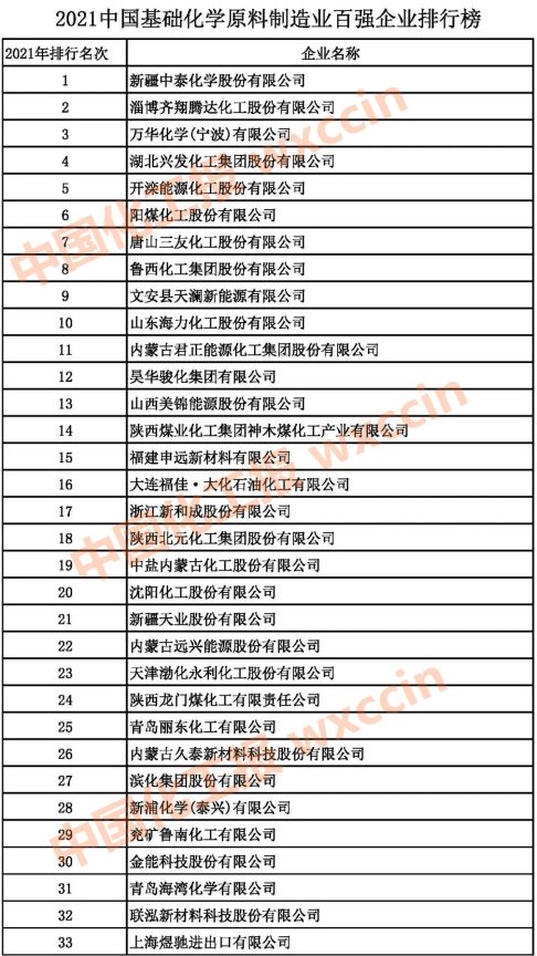 2021中國基礎(chǔ)化學(xué)原料制造業(yè)百強企業(yè)1-33強