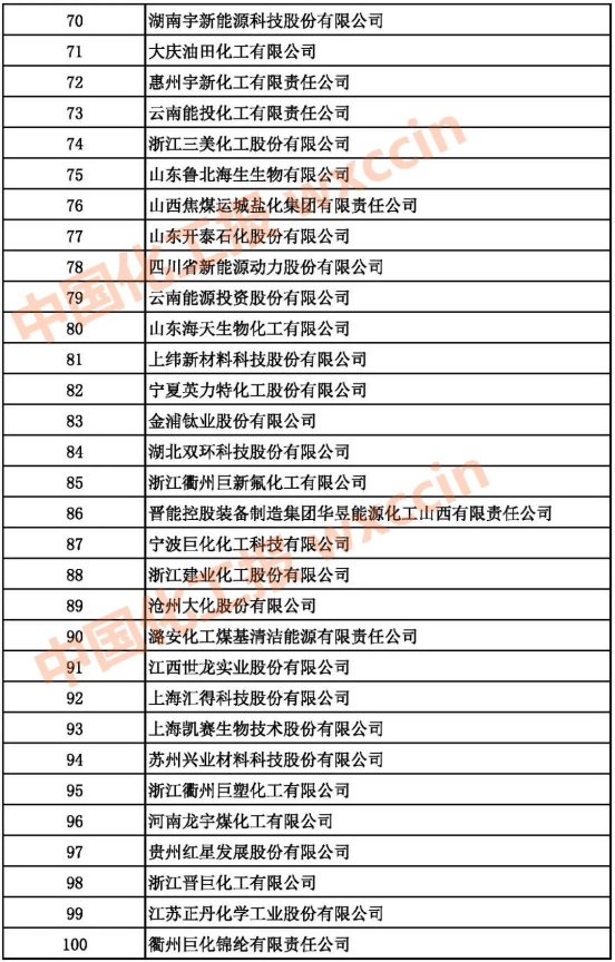 2021中國基礎(chǔ)化學(xué)原料制造業(yè)百強企業(yè)70-100強