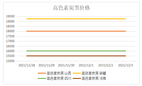 高色素炭黑的價(jià)格