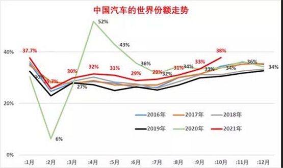 歷年世界汽車銷量走勢(shì)