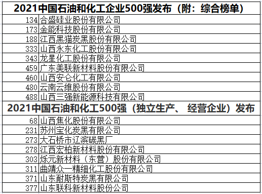 中國(guó)石化企業(yè)500強(qiáng)  黑貓、龍星、金能等多家企業(yè)上榜