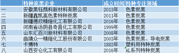 特種炭黑|生產(chǎn)特種炭黑企業(yè)有哪些？