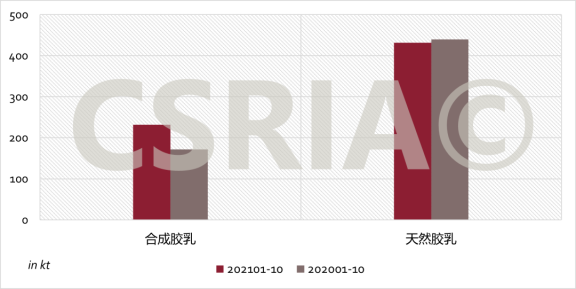  2021年1~10月我國合成膠乳、天然膠乳進(jìn)口概況