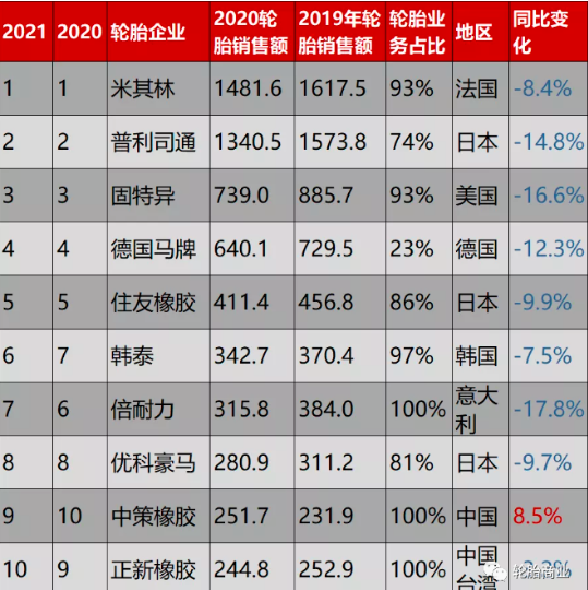2020輪胎銷售額不難發(fā)現(xiàn)，享受額與品牌僅僅掛鉤，這就是最有利的說明