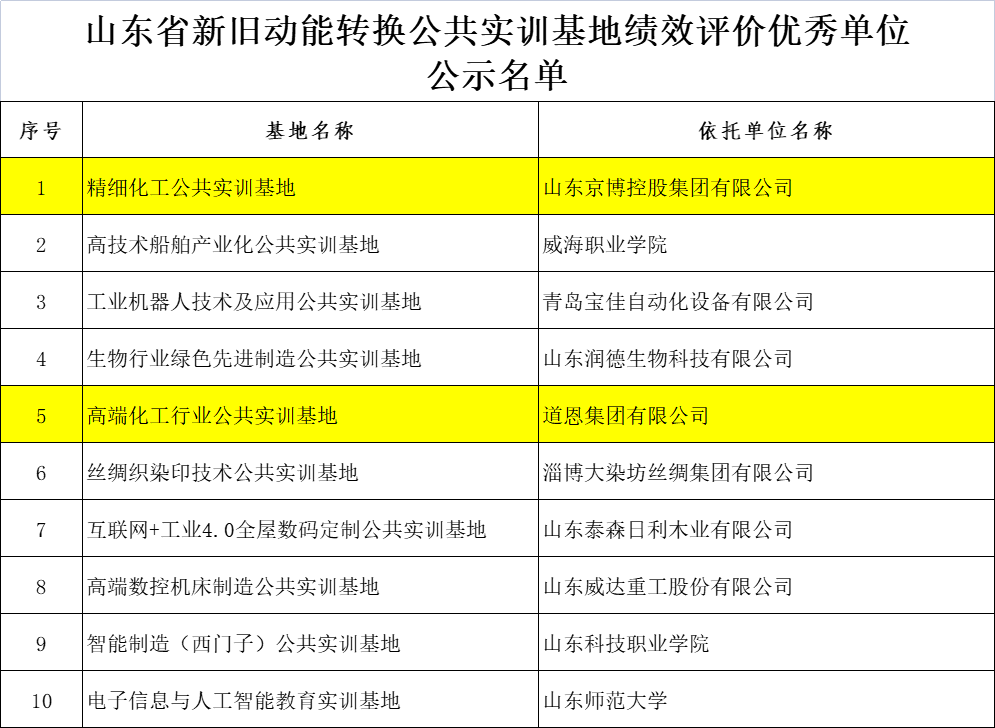 京博控股、道恩集團(tuán)入選省級優(yōu)秀單位