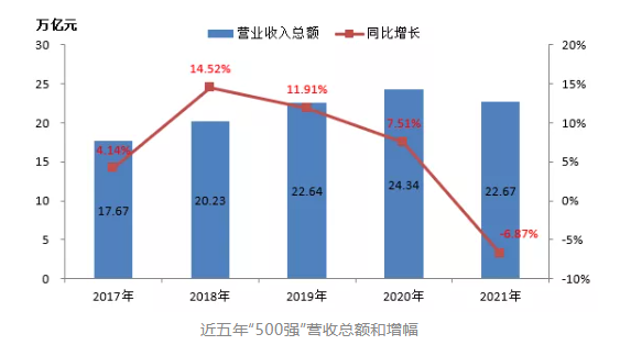 最新排名！中國能源500強(qiáng)出爐，哪些企業(yè)入圍？