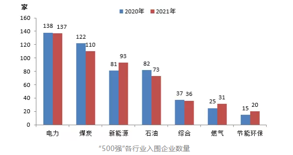 “500強(qiáng)”各行業(yè)入圍企業(yè)數(shù)量從營收總額