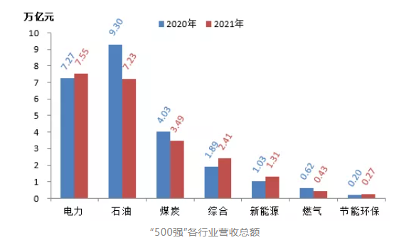 石油、煤炭等傳統(tǒng)能源企業(yè)營收同比大幅下降
