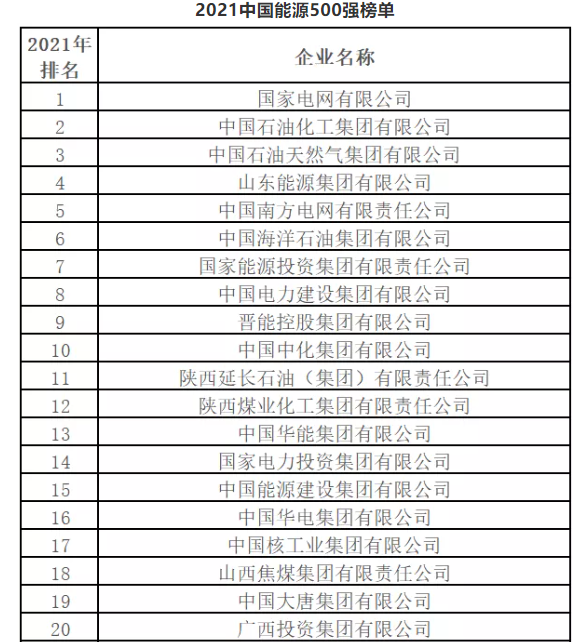 最新排名！中國能源500強(qiáng)出爐，哪些企業(yè)入圍？