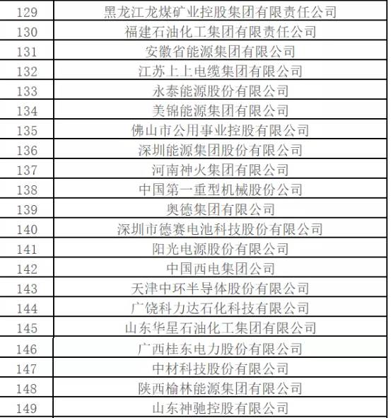 最新排名！中國能源500強(qiáng)出爐，哪些企業(yè)入圍？