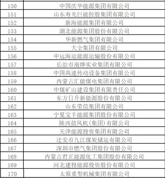 最新排名！中國能源500強(qiáng)出爐，哪些企業(yè)入圍？