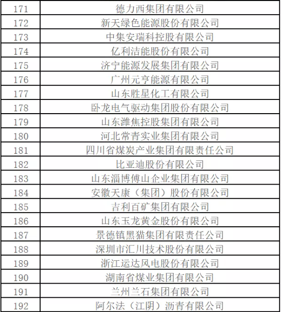 最新排名！中國能源500強(qiáng)出爐，哪些企業(yè)入圍？