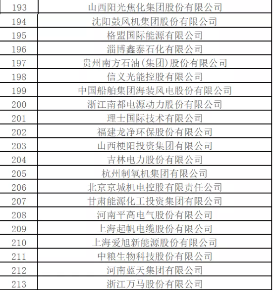 最新排名！中國能源500強(qiáng)出爐，哪些企業(yè)入圍？