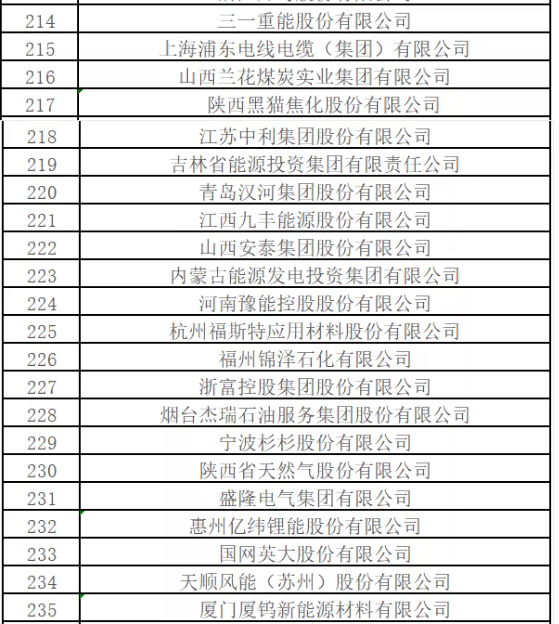 最新排名！中國能源500強(qiáng)出爐，哪些企業(yè)入圍？