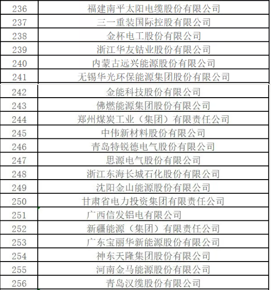 最新排名！中國能源500強(qiáng)出爐，哪些企業(yè)入圍？
