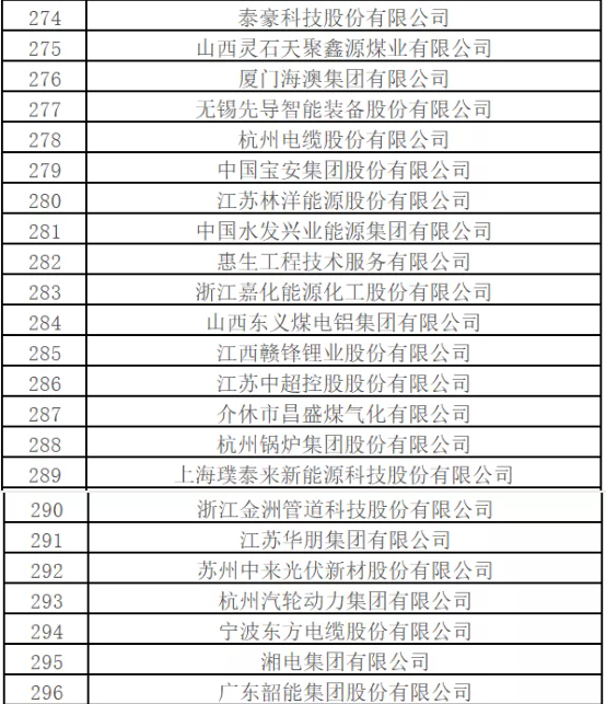 最新排名！中國能源500強(qiáng)出爐，哪些企業(yè)入圍？