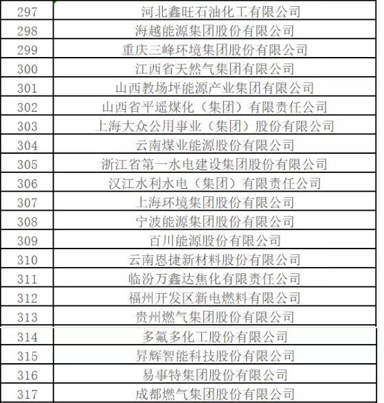 最新排名！中國能源500強(qiáng)出爐，哪些企業(yè)入圍？