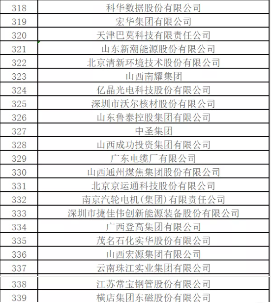 最新排名！中國能源500強(qiáng)出爐，哪些企業(yè)入圍？