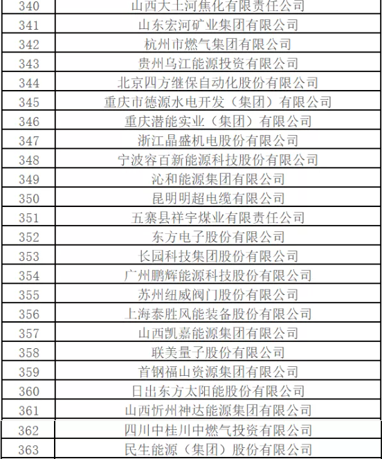 最新排名！中國能源500強(qiáng)出爐，哪些企業(yè)入圍？