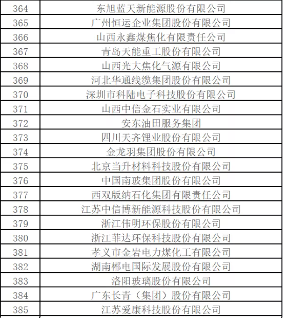 最新排名！中國能源500強(qiáng)出爐，哪些企業(yè)入圍？