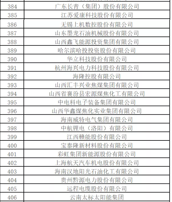 最新排名！中國能源500強(qiáng)出爐，哪些企業(yè)入圍？
